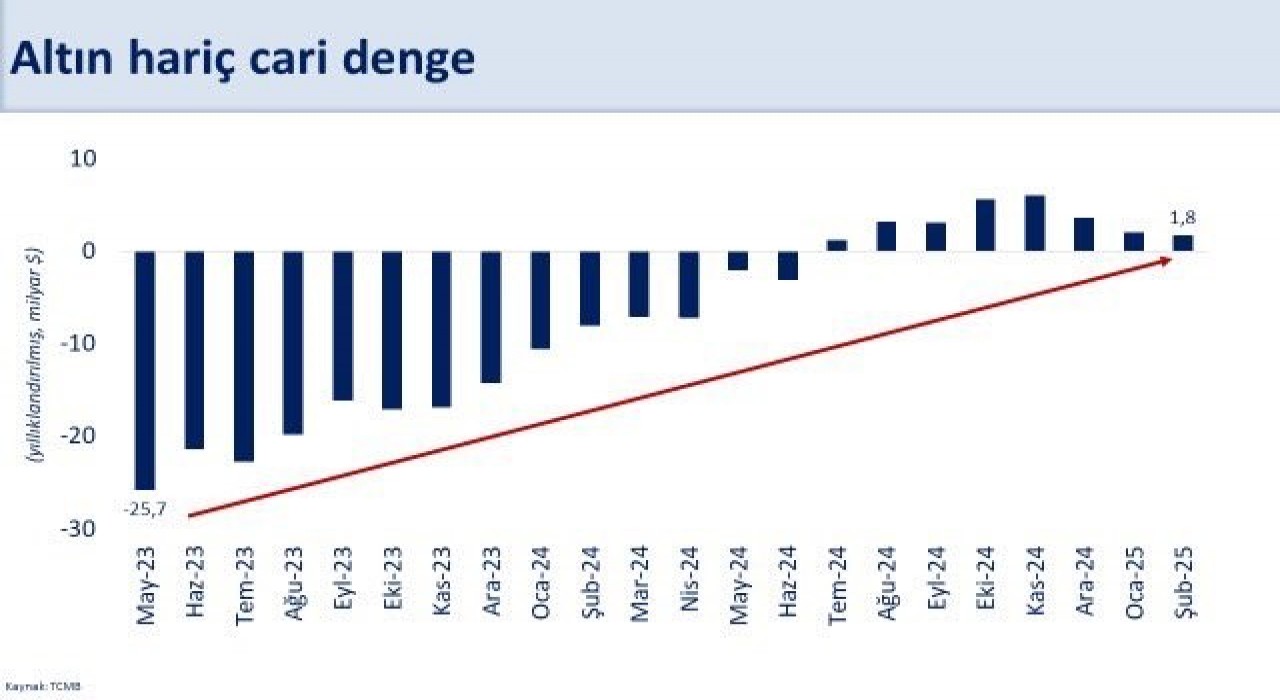 Bakan Şimşek: Şubatta yıllık cari açık 12,8 milyar dolar