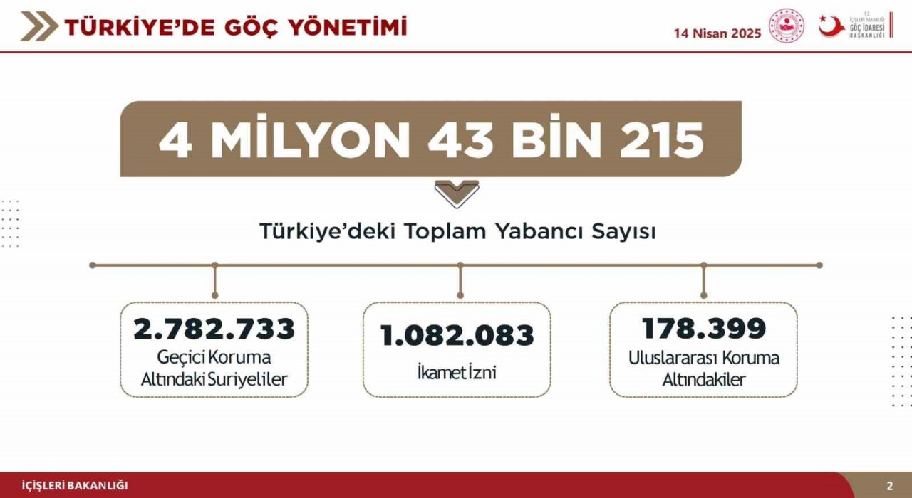 Bakan Yerlikaya: 9 Aralık 2024ten bu yana 175 bin 512 Suriyeli kardeşimiz ülkesine döndü