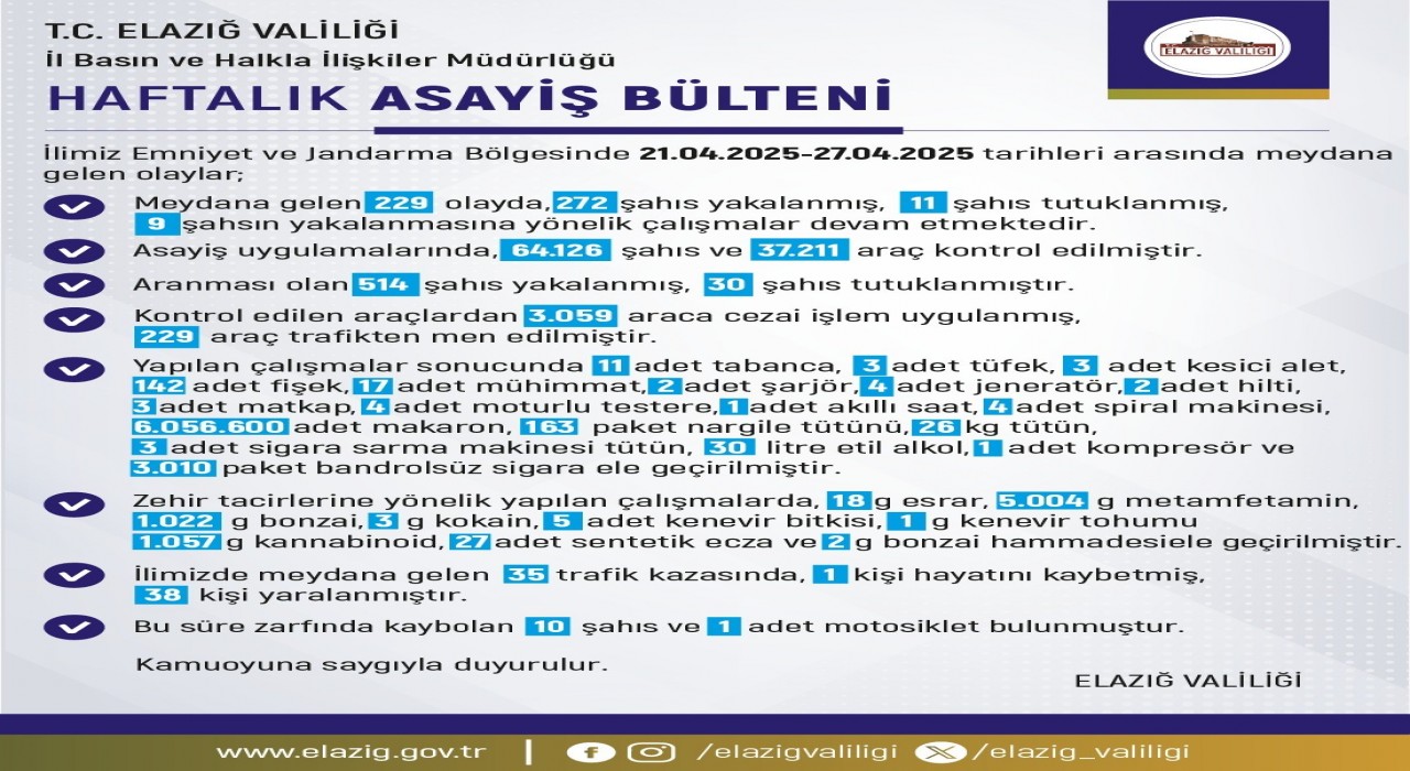 Elazığda 1 haftada 229 olay meydana geldi, 272 şahıs yakalandı