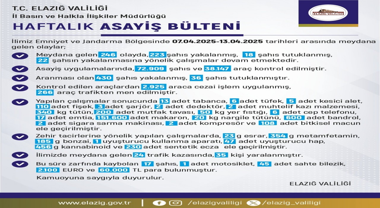 Elazığda son bir haftada 246 olay meydana geldi, 233 şahıs yakalandı