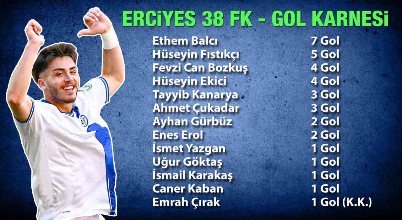Erciyes 38 FKnın golcüsü Ethem Balcı oldu