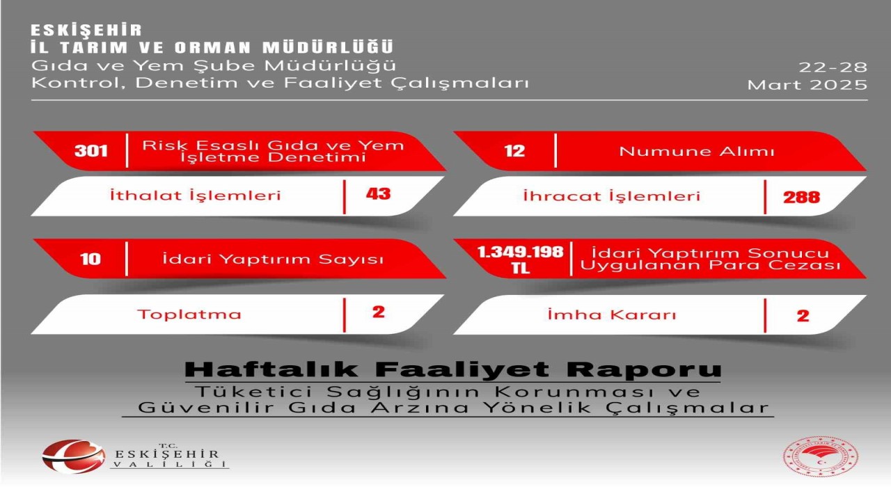 Eskişehirde gıda denetimlerinde 301 işletme kontrol edildi