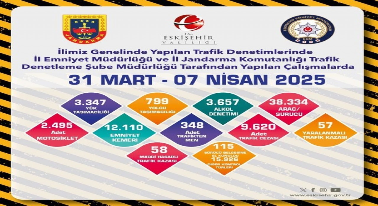 Eskişehirde son 1 haftada 26 bin 594 sürücü denetlendi
