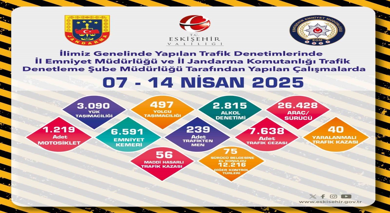 Eskişehirde son 1 haftada 7 bin 638 adet trafik cezası yazıldı