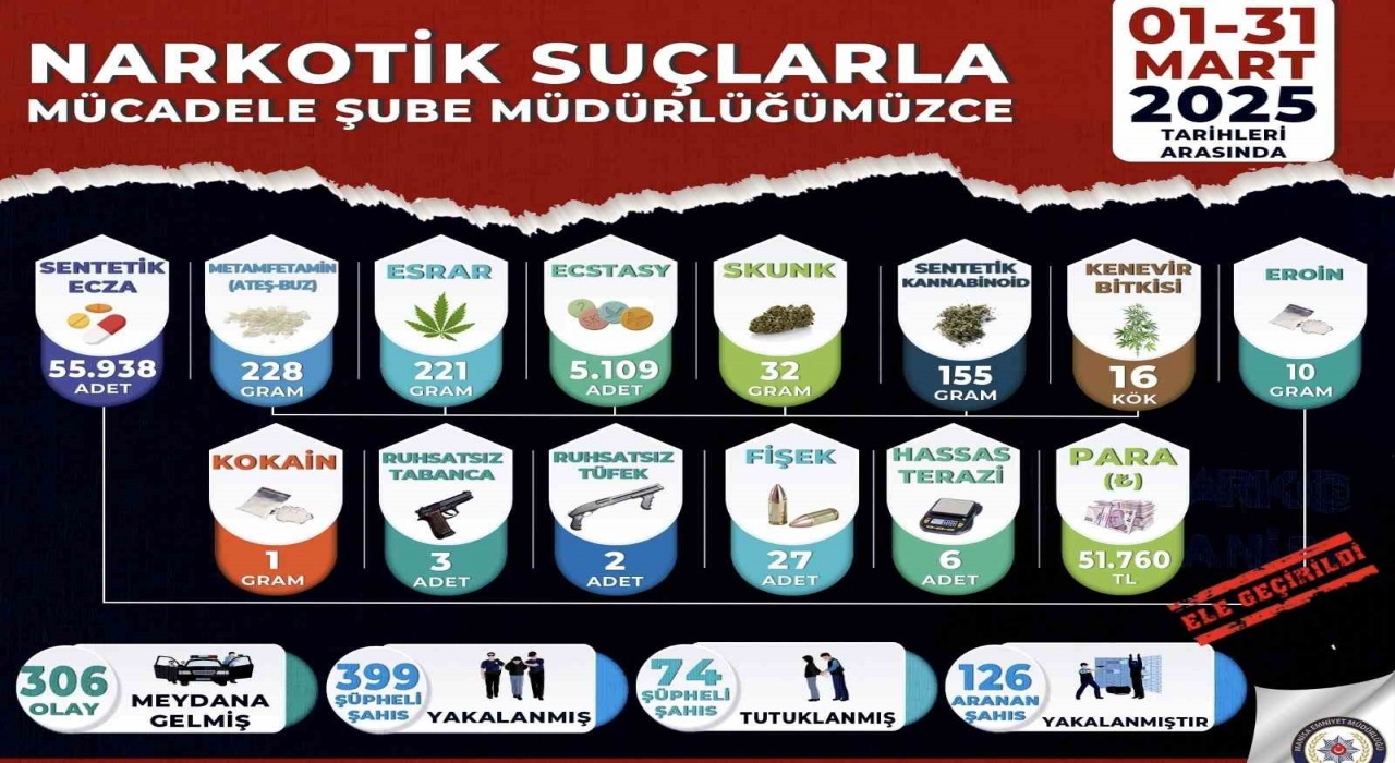 Manisada bir ayda uyuşturucu operasyonlarında 74 tutuklama