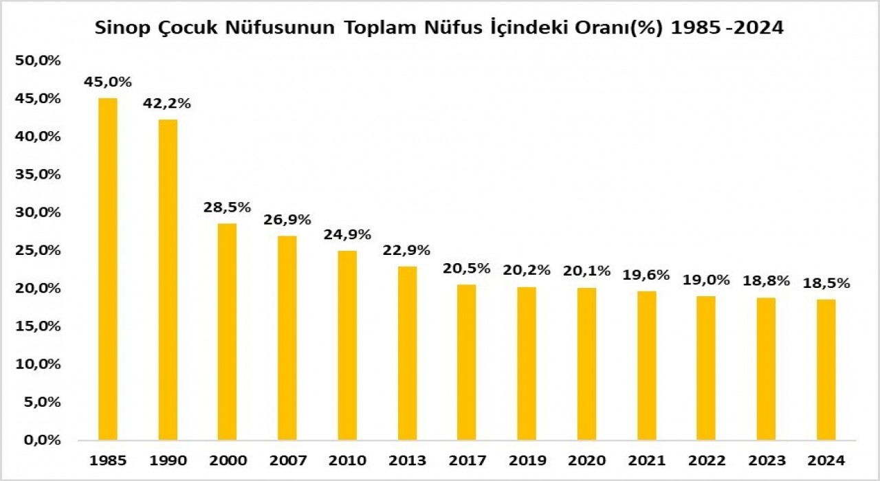 Sinop, çocuk nüfusunun en düşük olduğu 9. il oldu