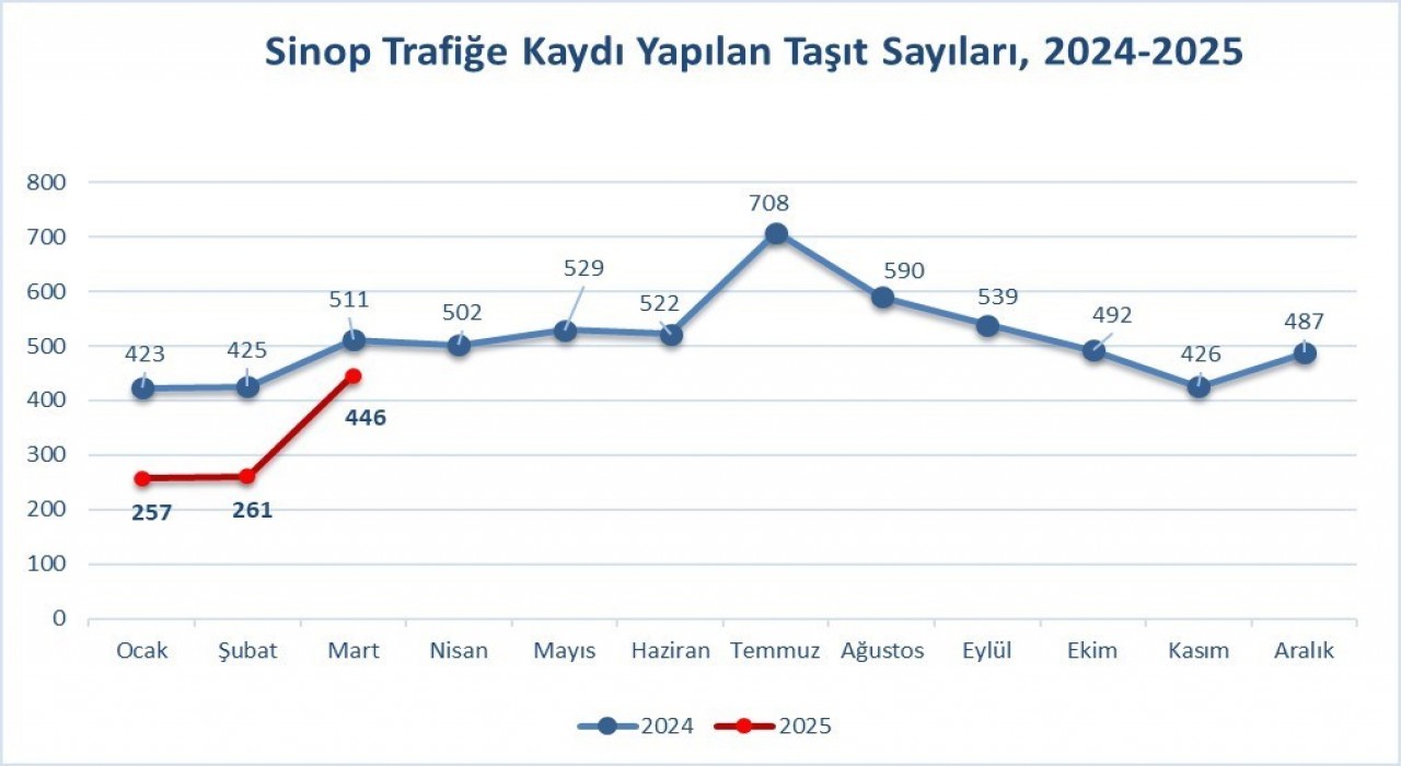 Sinopta trafiğe kayıtlı araç sayısı 79 bin 414 oldu