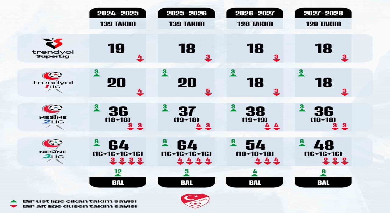 TFF, profesyonel liglerdeki takım sayılarında değişikliğe gidileceğini açıkladı