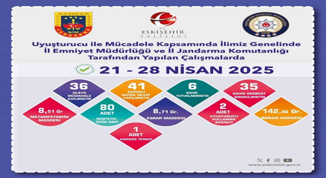 Uyuşturucu operasyonlarında 41 şüpheliye işlem yapıldı