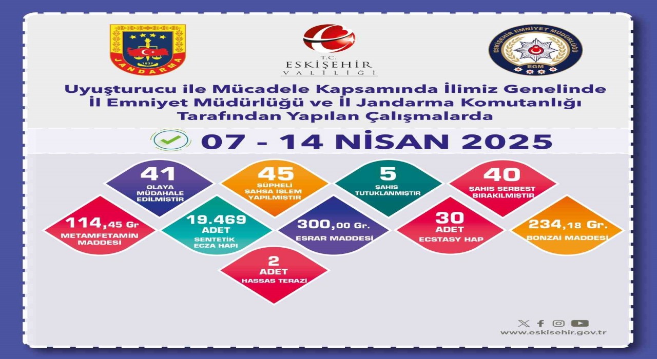 Uyuşturucu operasyonlarında 45 şüpheliye işlem yapıldı