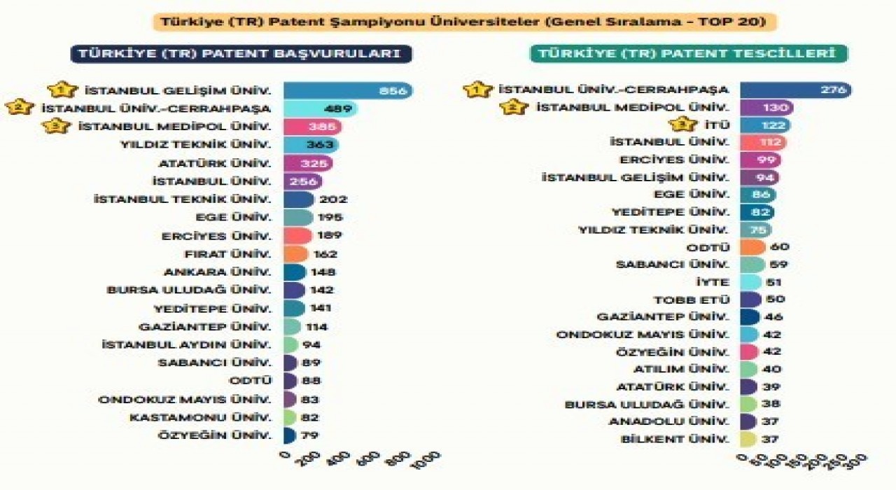 2024 Türkiyenin Patent Raporu: Yapay Zekâ Teknolojilerinde birinci İstanbuldan