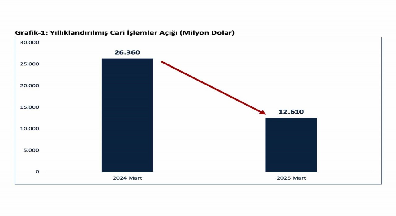 Bakan Bolat: Cari işlemler açığı Mart ayında 12,6 milyar dolara geriledi