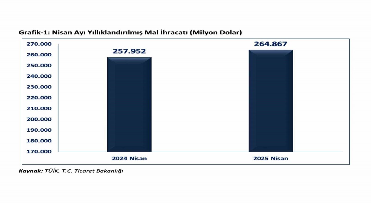 Bakan Bolat: Yıllıklandırılmış ihracatımız bir önceki yılın aynı ayına göre 6,9 milyar dolar artarak 264,9 milyar dolara ulaşmıştır