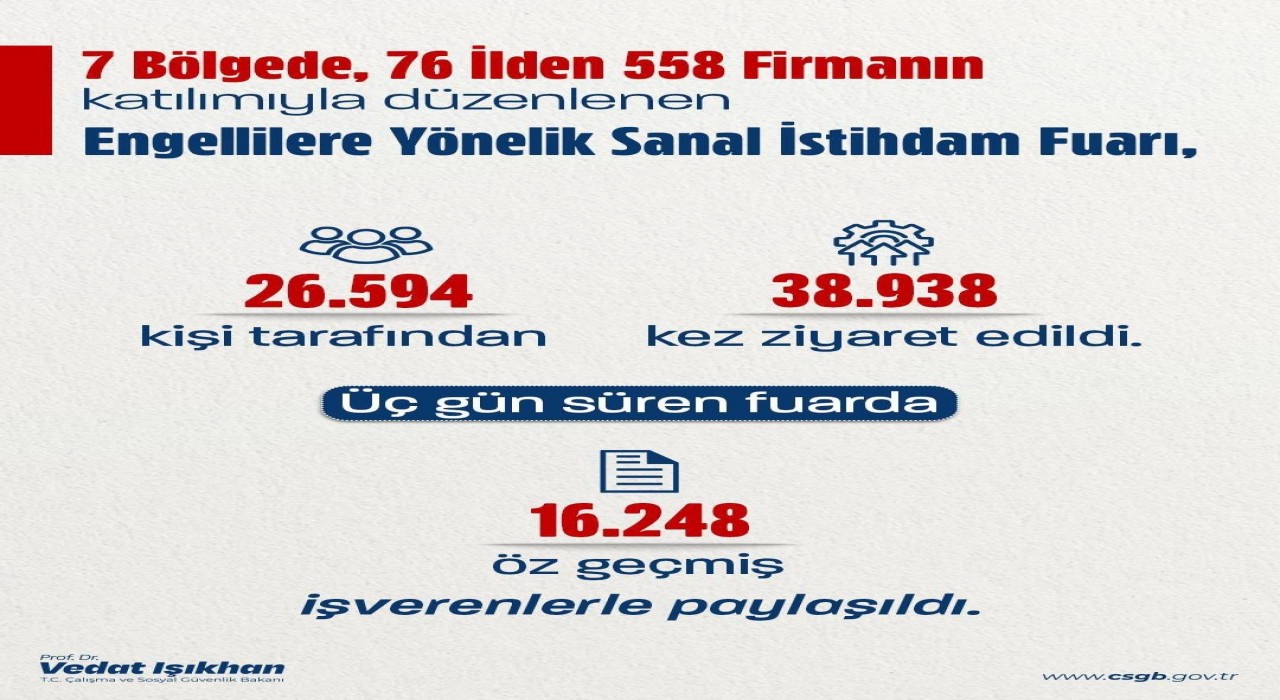 Bakan Işıkhan: Engellilerin istihdamını artırmak için hayata geçirdiğimiz ‘Engellilere Yönelik Sanal İstihdam Fuarını tamamladık