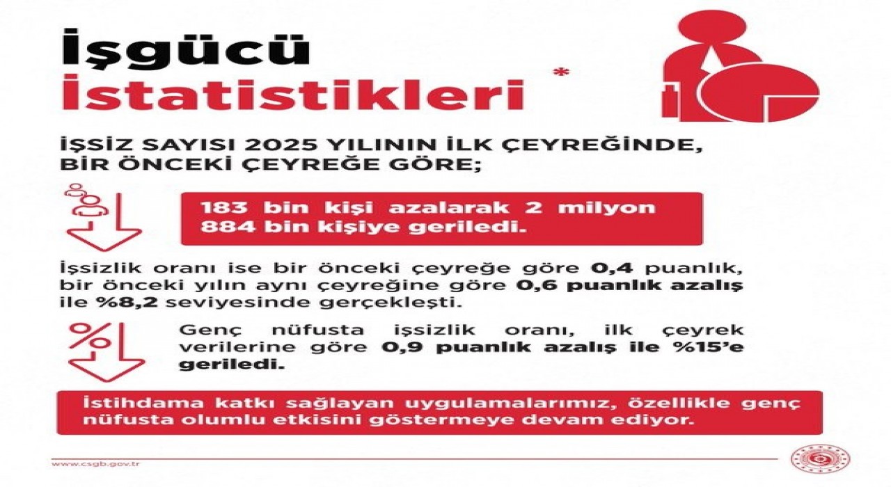 Bakan Işıkhan: İşsiz sayısı 183 bin kişi azalarak 2 milyon 884 bin kişiye geriledi