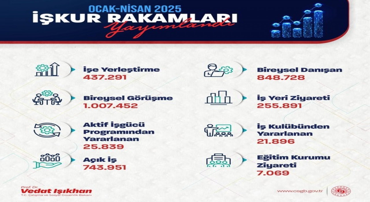 Bakan Işıkhan: Ocak-nisan aylarında toplam 437 bin 291 işe yerleştirmeye aracılık ettik