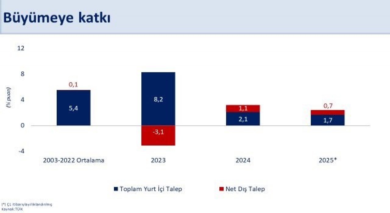 Bakan Şimşek: İlk çeyrekte büyüme yıllık yüzde 2 olarak gerçekleşti