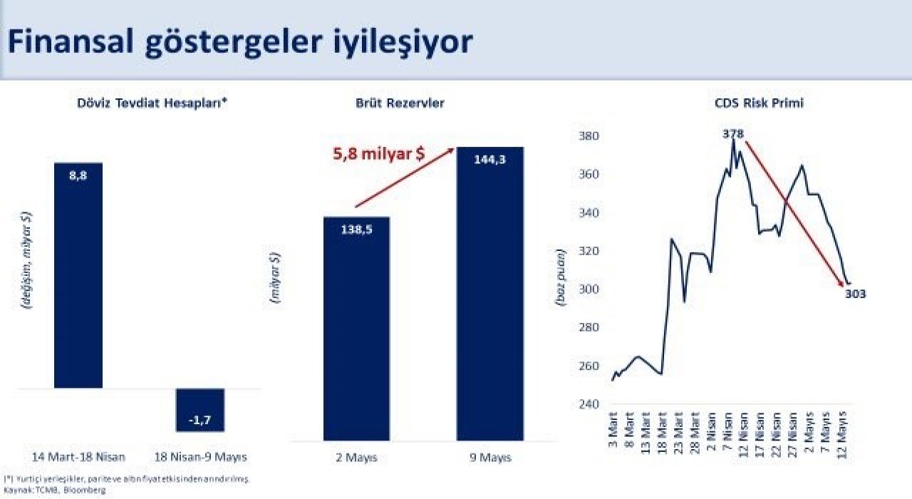 Bakan Şimşek: Merkez Bankası brüt rezervleri haftalık 5,8 milyar dolar arttı