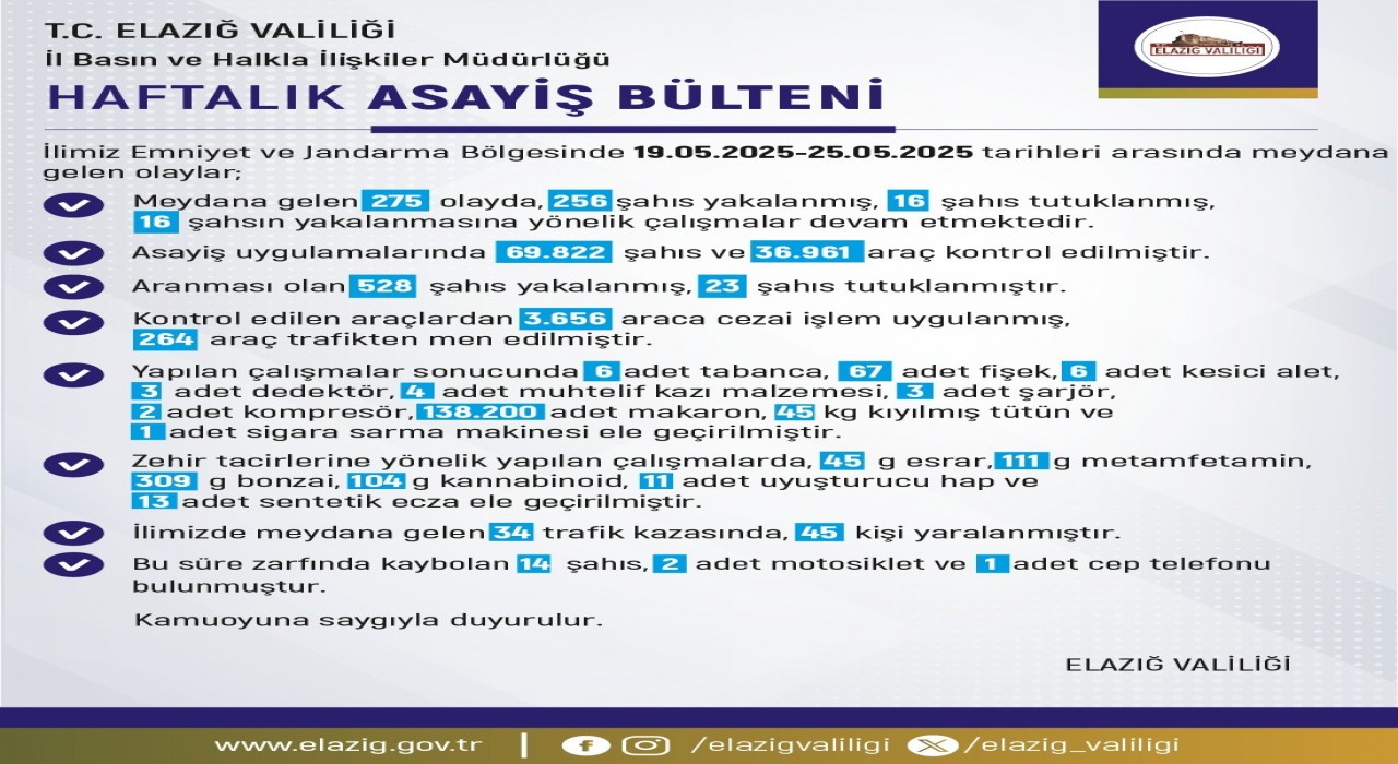 Elazığda 1 haftada 275 olay meydana geldi, 256 şahıs yakalandı