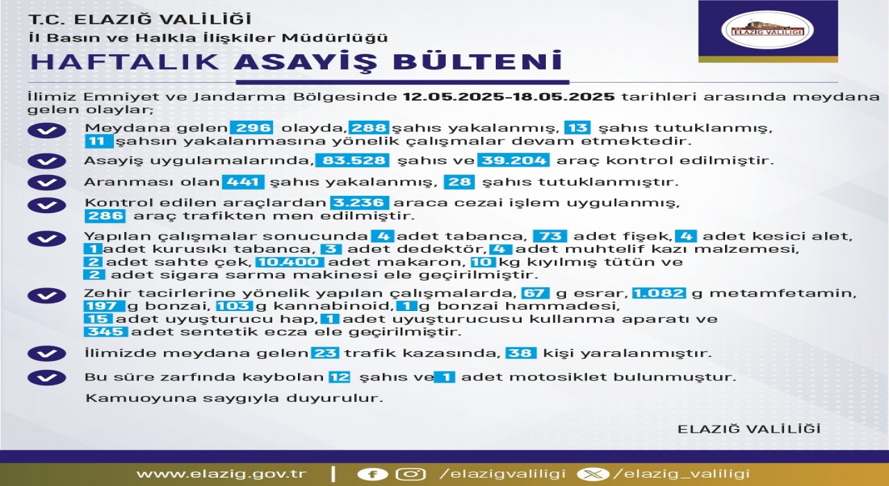 Elazığda 1 haftada 296 olay meydana geldi, 288 şahıs yakalandı