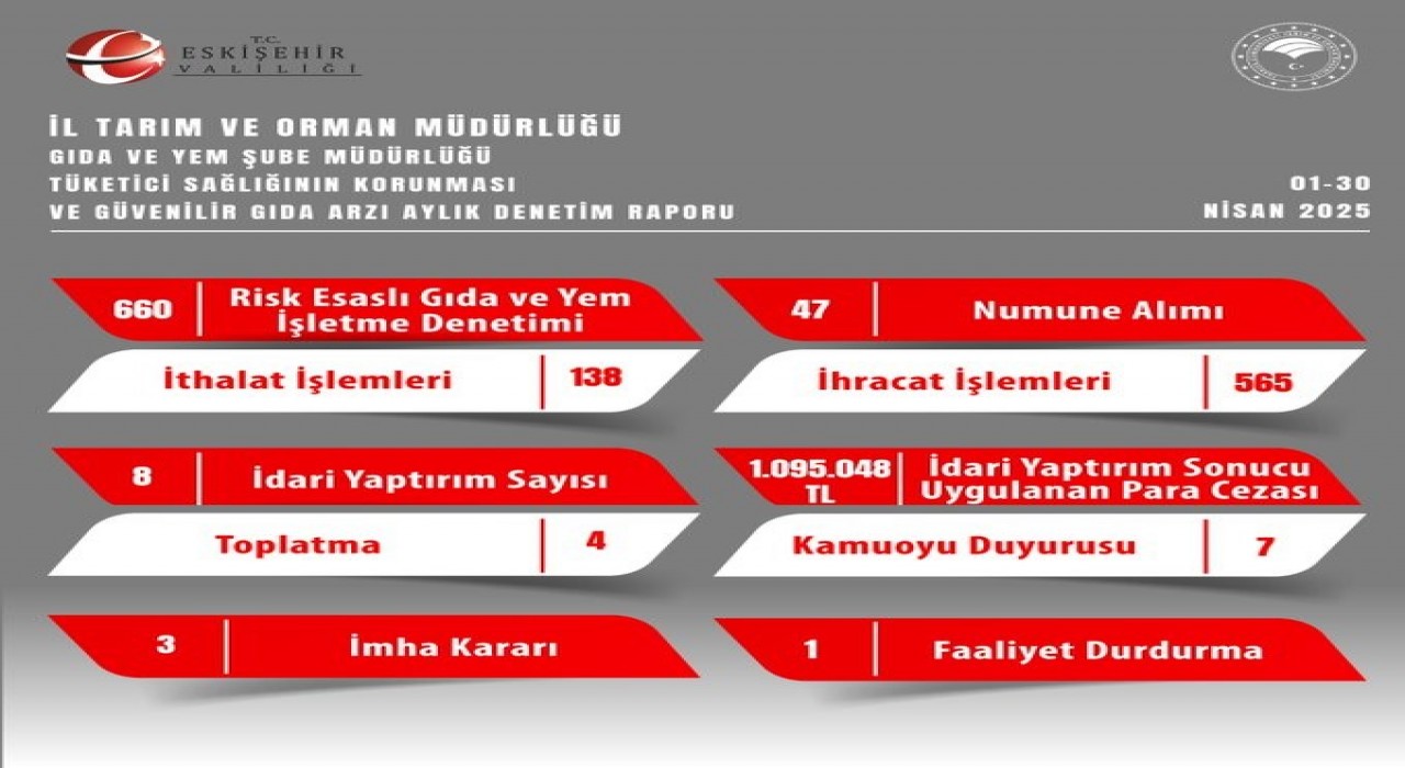 Eskişehirde gıda denetimleri kapsamında 1 milyon 95 bin 48 TL idari para cezası kesildi