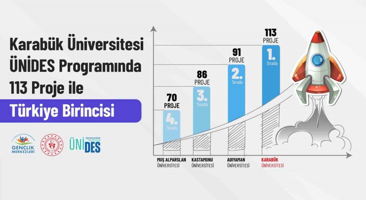 KBÜ gençlik projelerinde ÜNİDESte zirvede yer alıyor