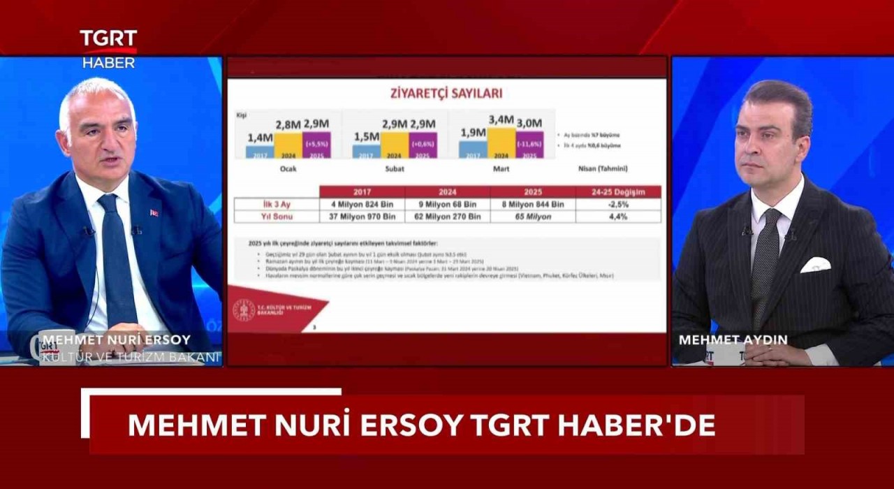 Kültür ve Turizm Bakanı Ersoy: Bu sene 64 milyar dolar gelir hedefliyoruz