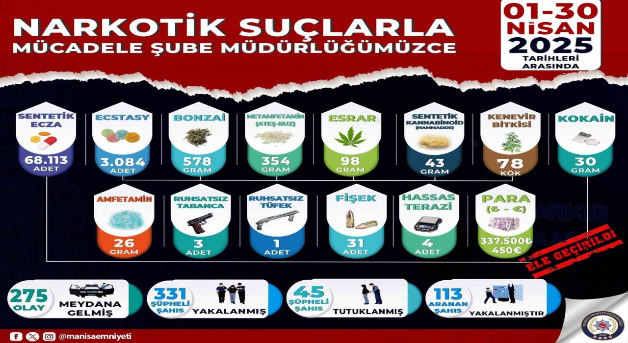 Manisada nisan ayı narkotik operasyonlarının verileri açıklandı