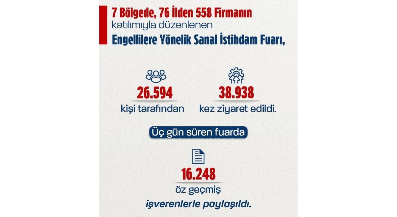 Sanal İstihdam Fuarı 26 Bini Aşkın Kişiye Ulaştı