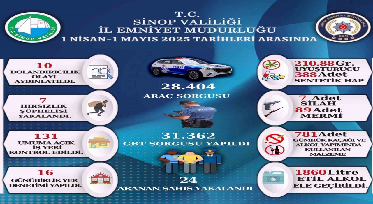 Sinopta bir aylık asayiş raporu yayınlandı