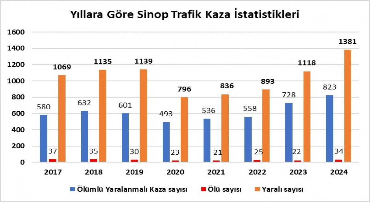 Sinopta son 8 yılın kaza rekoru: 34 ölü, bin 381 yaralı