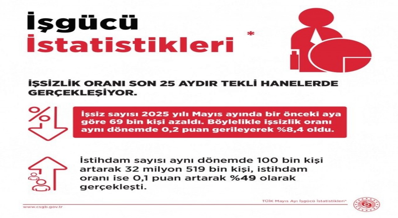 Bakan Işıkhan: İşsizlik oranı mayıs ayında bir önceki aya göre 0,2 puan azalarak yüzde 8,4 seviyesinde gerçekleşti
