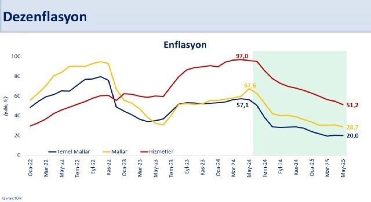 Bakan Şimşek: Enflasyon yüzde 35,4 ile 2021 yılı Kasım ayından sonraki en düşük seviyesine indi
