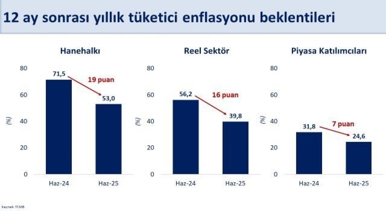 Bakan Şimşek: Hanehalkının 12 ay sonrası enflasyon beklentisi bir önceki aya göre 7 puan azaldı