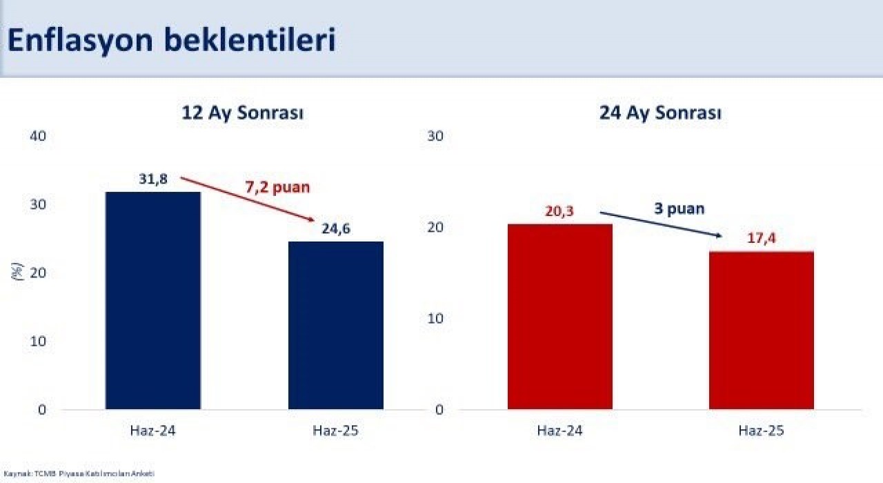 Bakan Şimşek: Piyasa katılımcılarının 12 ay sonrası yıllık enflasyon beklentisi 7,2 puan gerileyerek yüzde 24,6 oldu