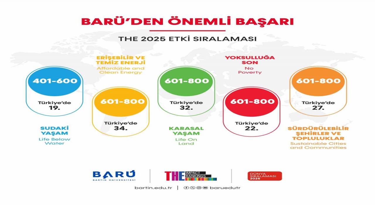 BARÜden önemli başarı: 2 alanda dünyada ilk 200de