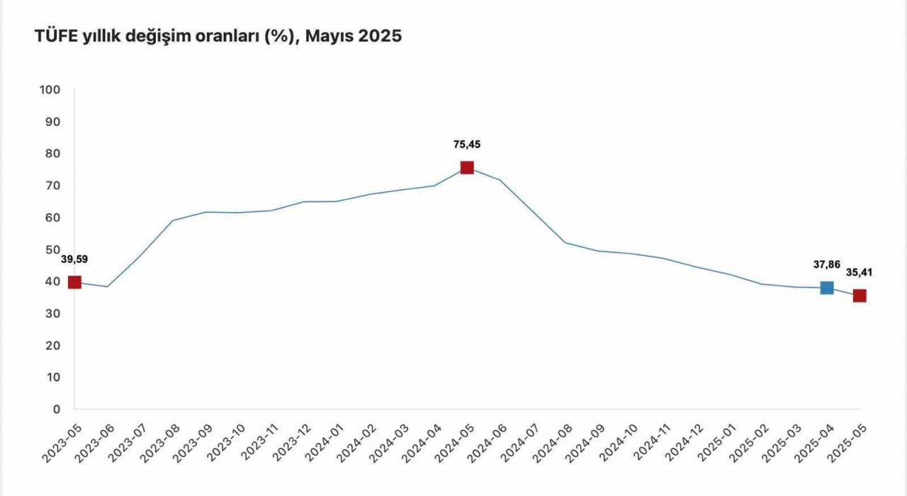 Cumhurbaşkanı Yardımcısı Yılmaz: Yıllık mal enflasyonu yüzde 30un altına gerileyerek yüzde 28,7 düzeyinde gerçekleşmiştir