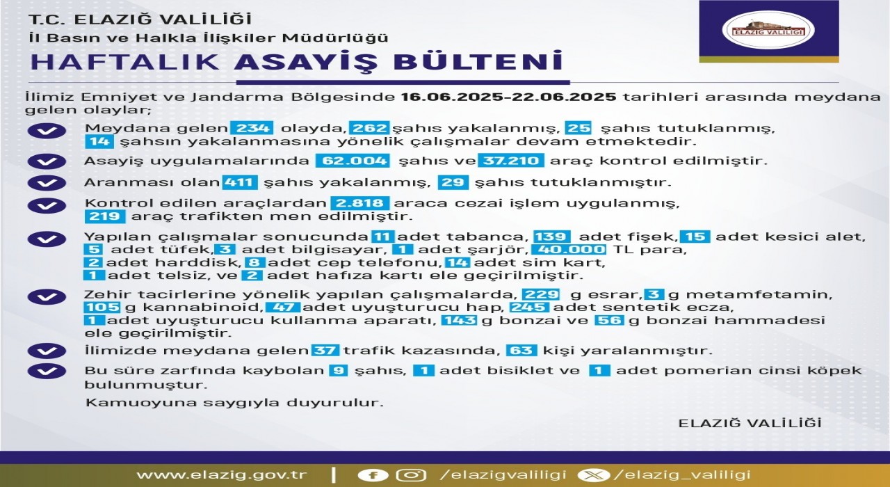 Elazığda bir haftada 234 olay meydana gelirken, 262 şahıs yakalandı