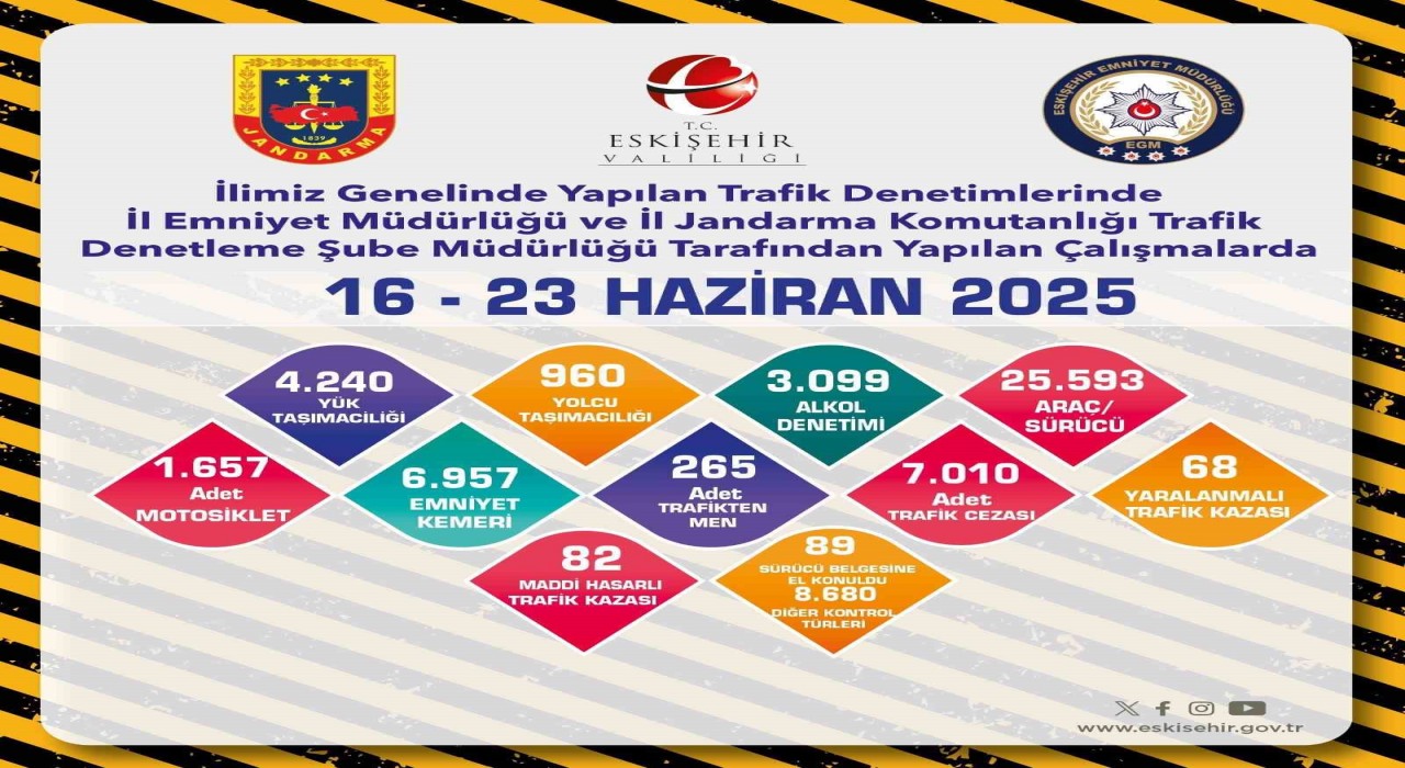 Eskişehirde 265 araç trafikten men edildi
