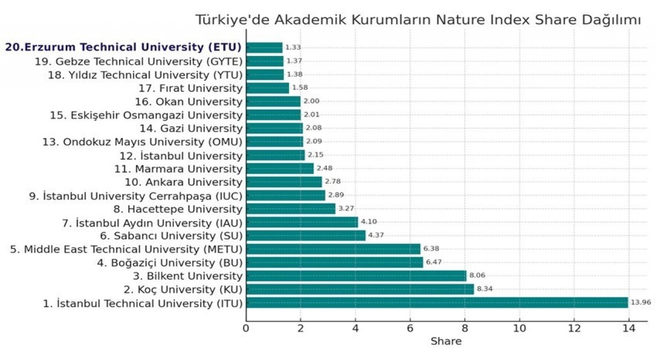 ETÜ, Nature Index 2025te Türkiyenin en başarılı 20 üniversitesi arasına girdi