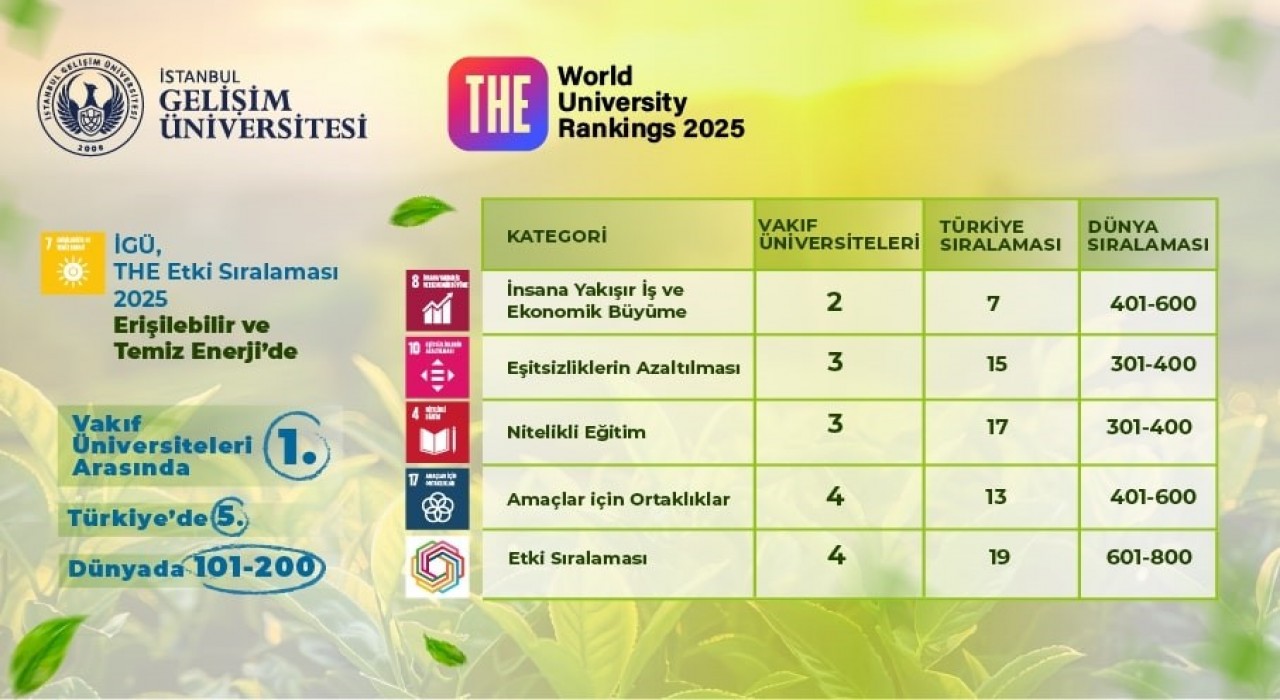 İGÜ, 2025 Etki Sıralamasında sürdürülebilirlikte yükselişini sürdürdü
