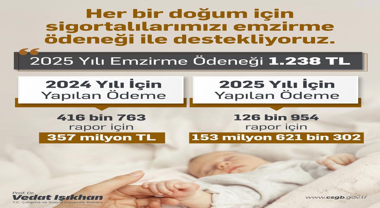 Işıkhan: 2024'te 357 Milyon TL Emzirme Ödeneği Sağladık