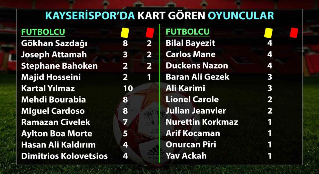 Kayserisporda an çok kart gören Gökhan Sazdağı oldu
