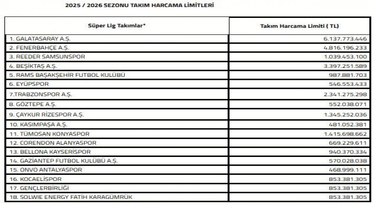 Süper Ligde 2025-2026 sezonu transfer dönemi harcama limitleri açıklandı