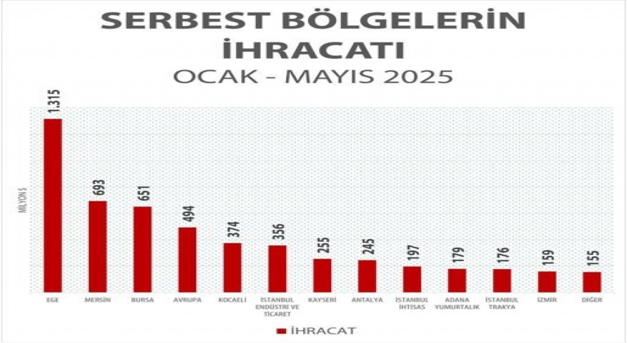 Ticaret Bakanlığına bağlı serbest bölgelerden tarihi rekor: Mayıs ayı ihracatı 1 milyar 180 milyon doları aştı
