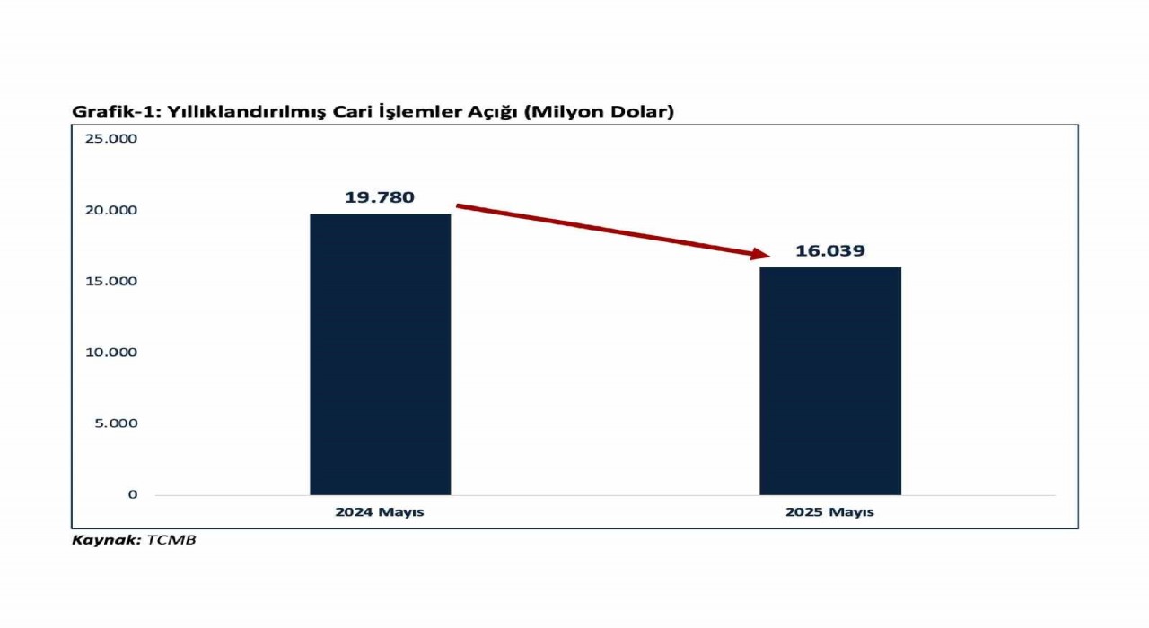 Bakan Bolat: Mayıs ayında cari açık geriledi, ihracat zirve yaptı