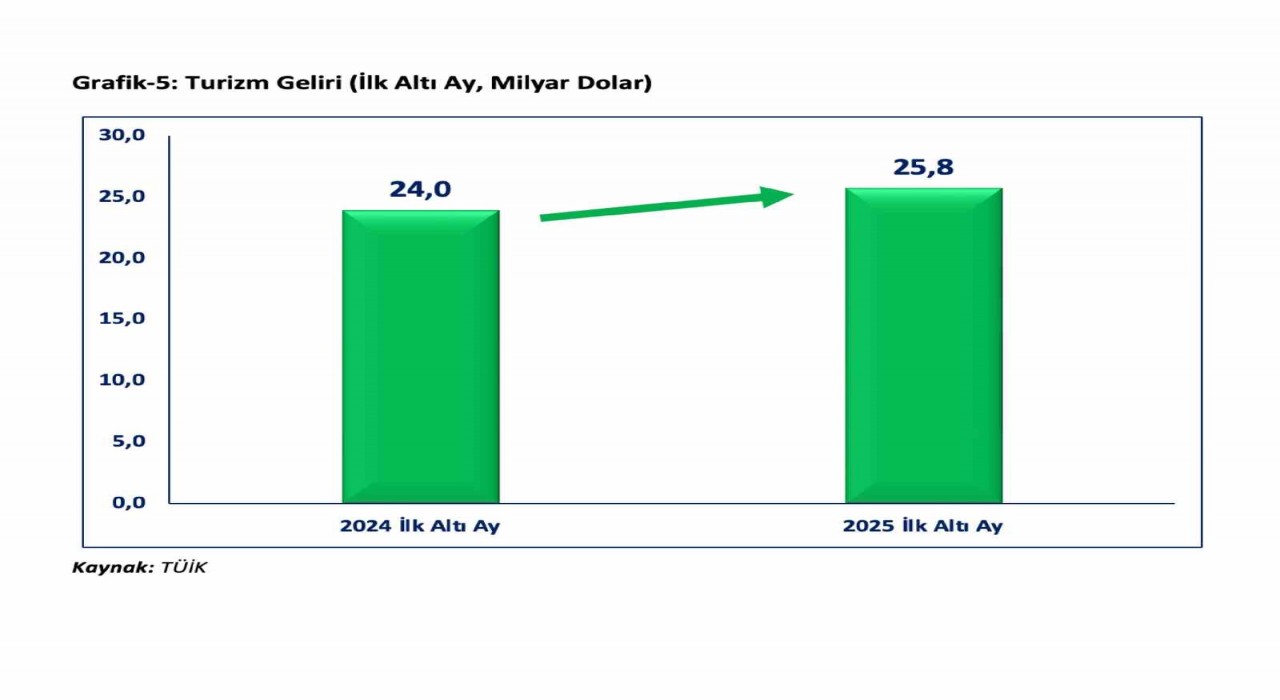 Bakan Bolat: Temmuz 2024 sonrasındaki en yüksek yıllık ihracat artışıyla 20,5 milyar dolar seviyesine ulaşıldı