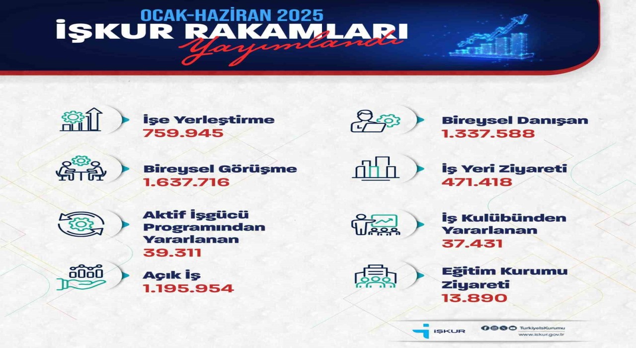 Bakan Işıkhan: 759 bin 945 işe yerleştirmeye aracılık ettik