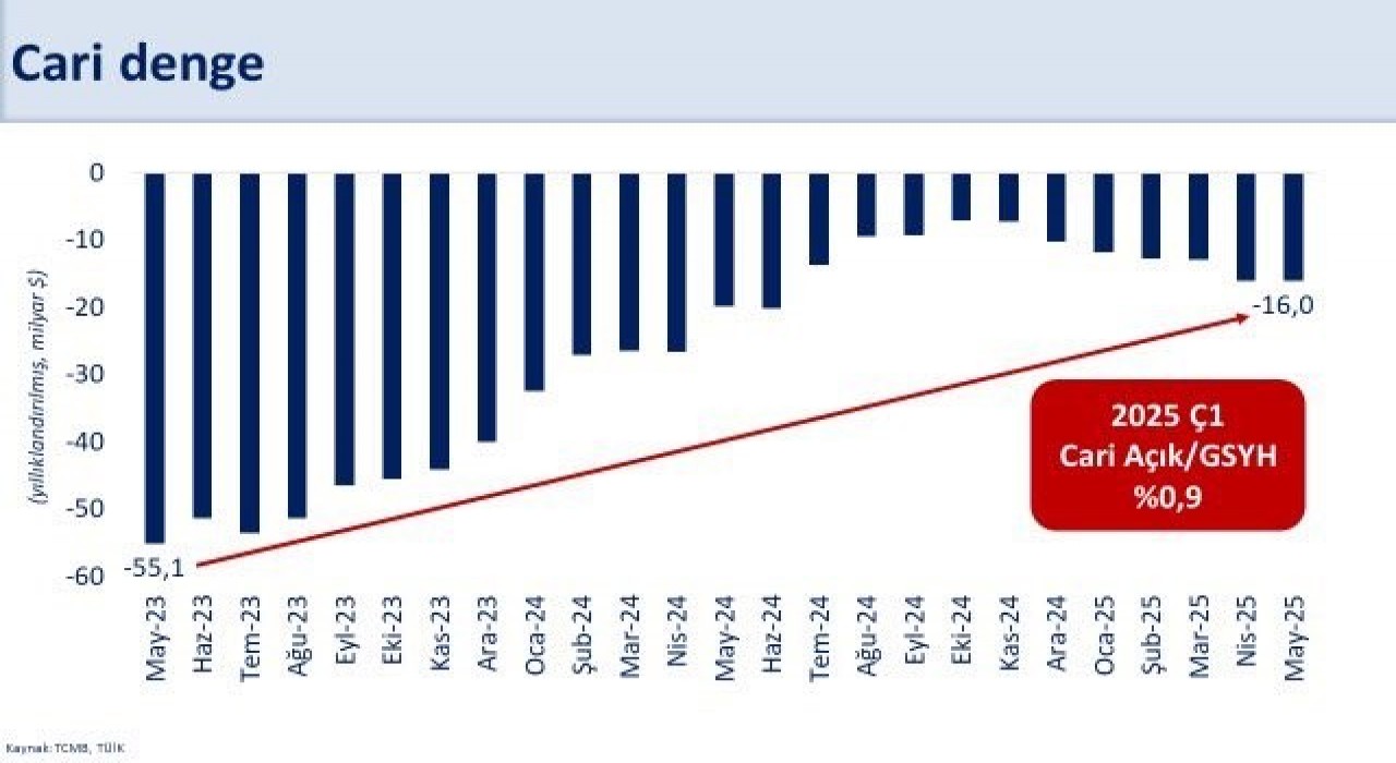 Bakan Şimşek: Cari açığın milli gelire oranının yaklaşık yüzde 1,5 ile OVP tahminimizin altında kalmasını bekliyoruz