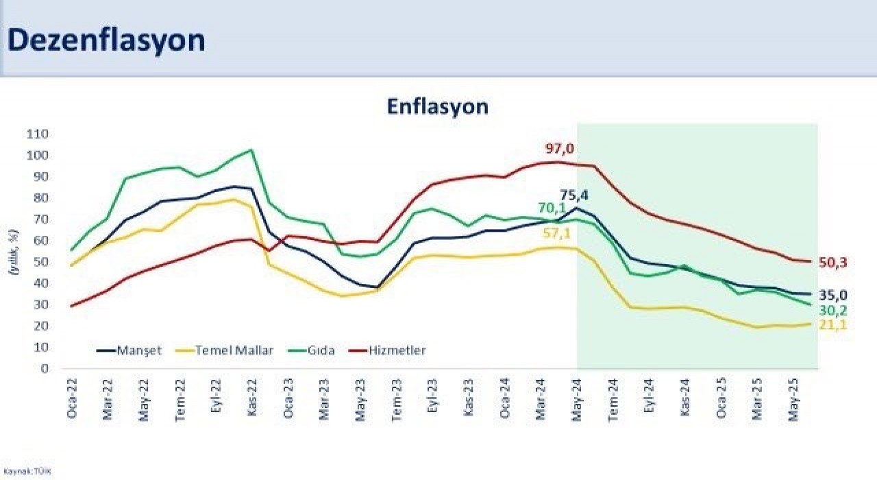Bakan Şimşek: Haziranda aylık enflasyon, jeopolitik gerginlikler nedeniyle artan petrol fiyatlarına rağmen yüzde 1,37 gerçekleşti
